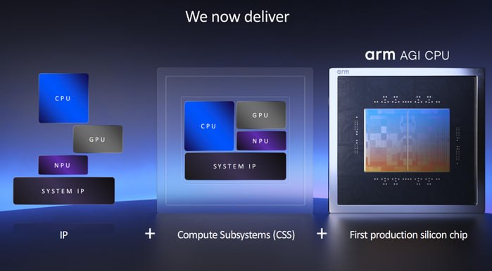 ARM业务模式演进