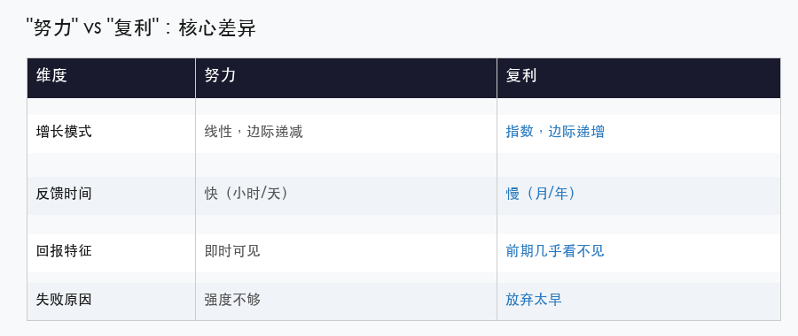线性增长 vs 复利增长对比表